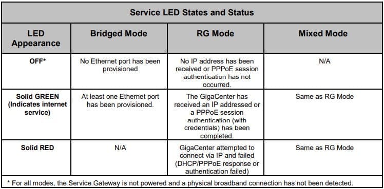 Service LED states and status guide