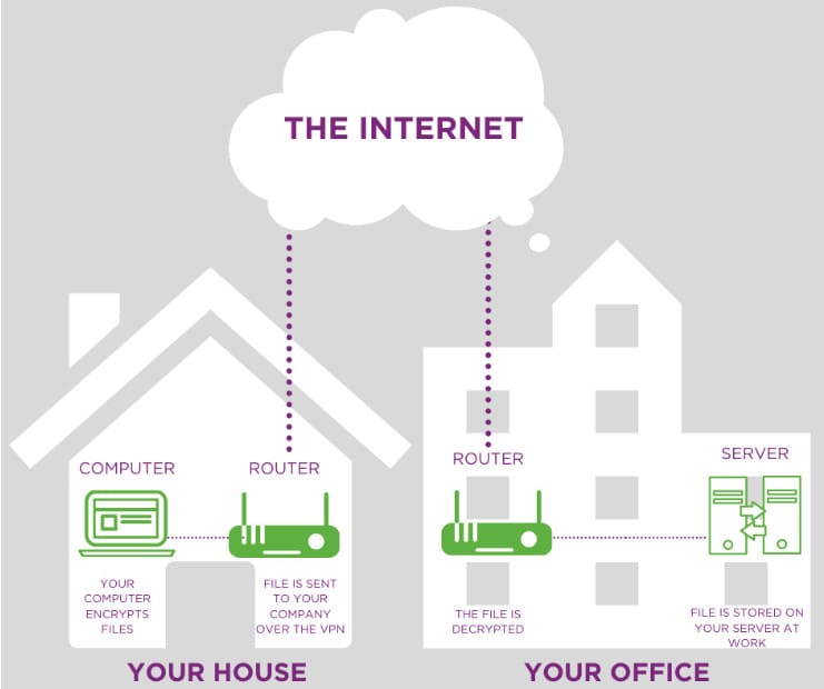 How a VPN works