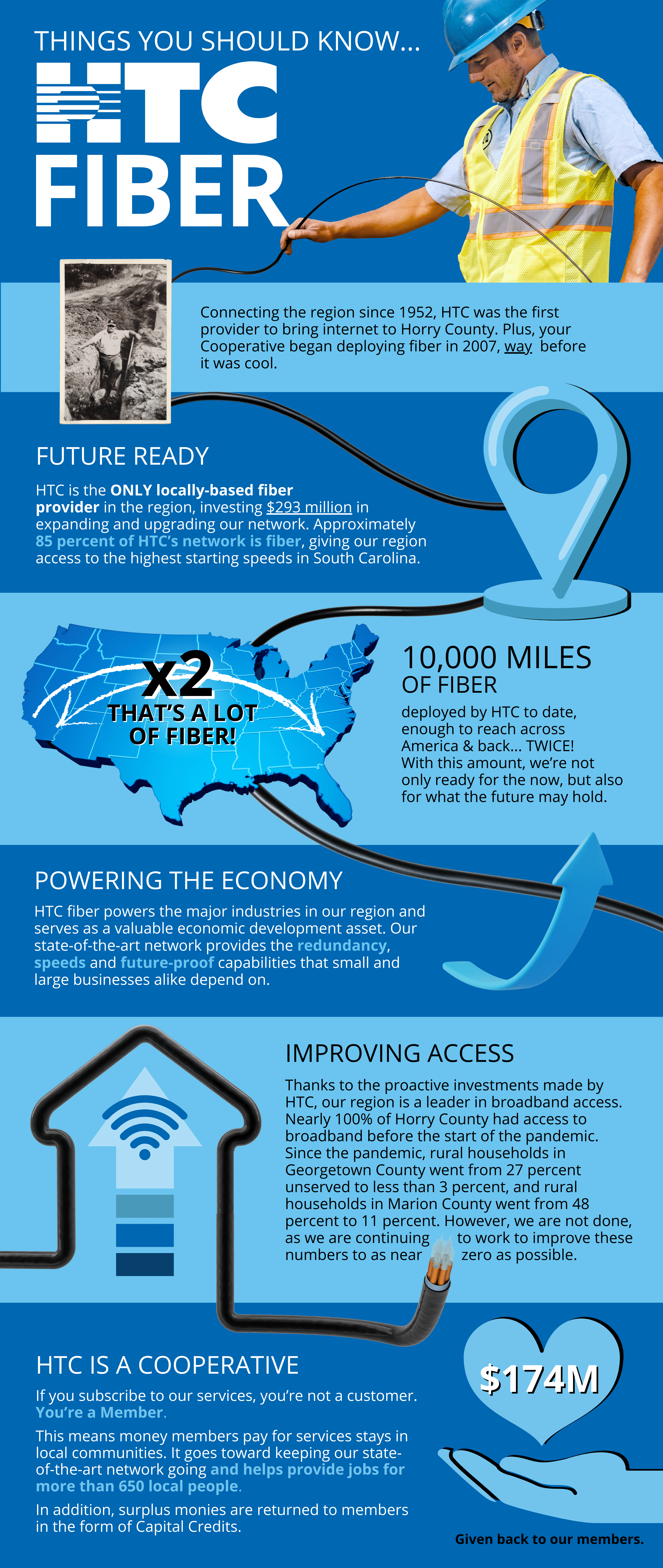 HTC Fiber facts