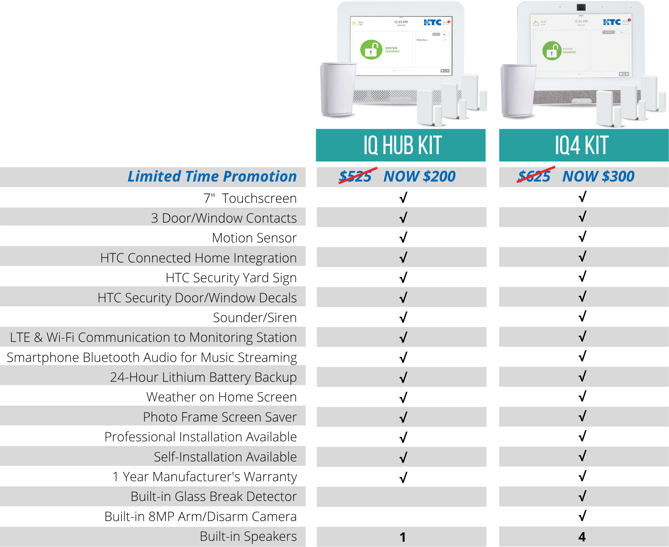 Security Panel Kit breakdown - 325 off promo